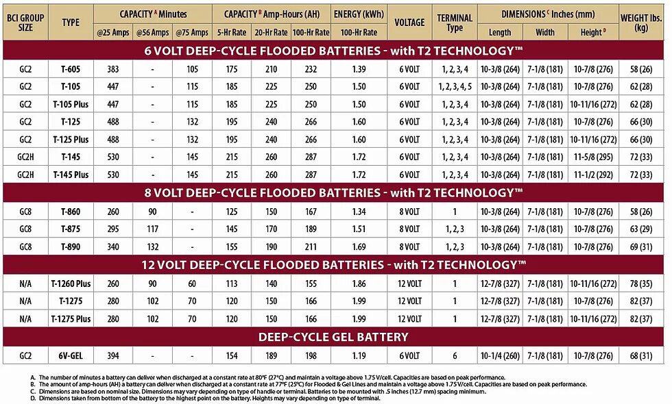 Trojan Battery Specifications